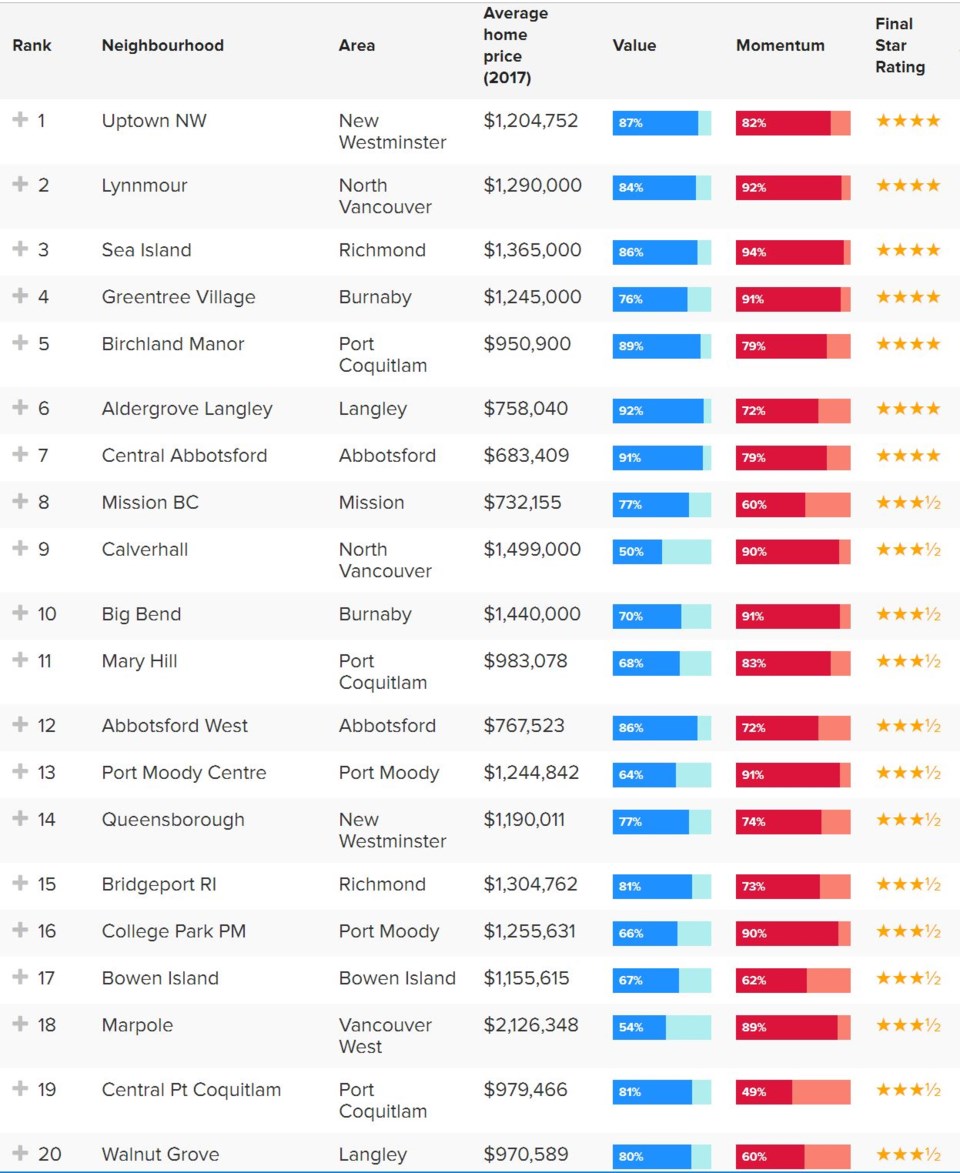 MoneySense top neighbourhoods ranking