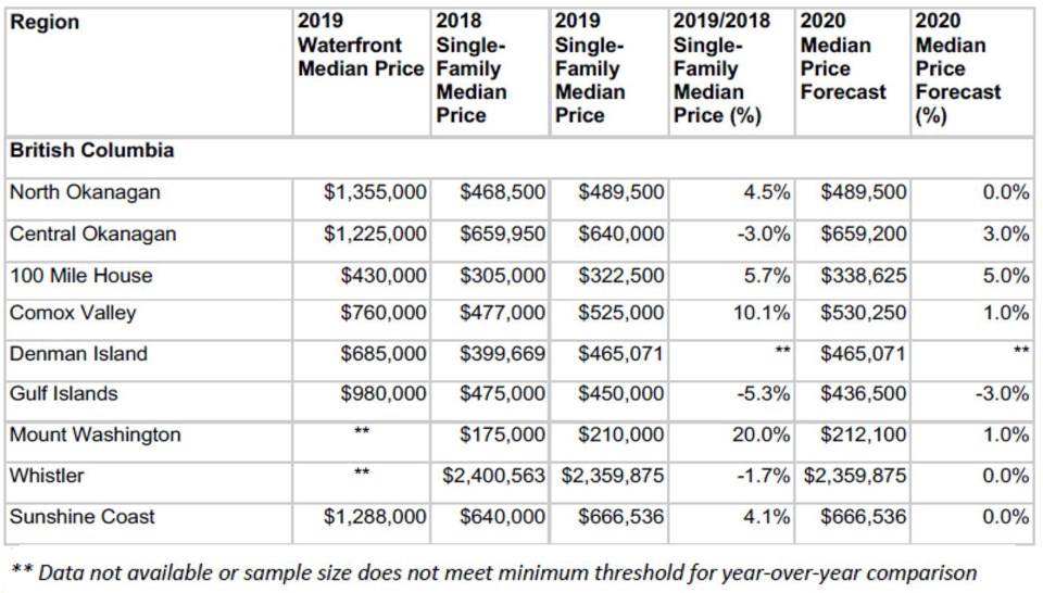 Royal LePage recreational real estate table BC