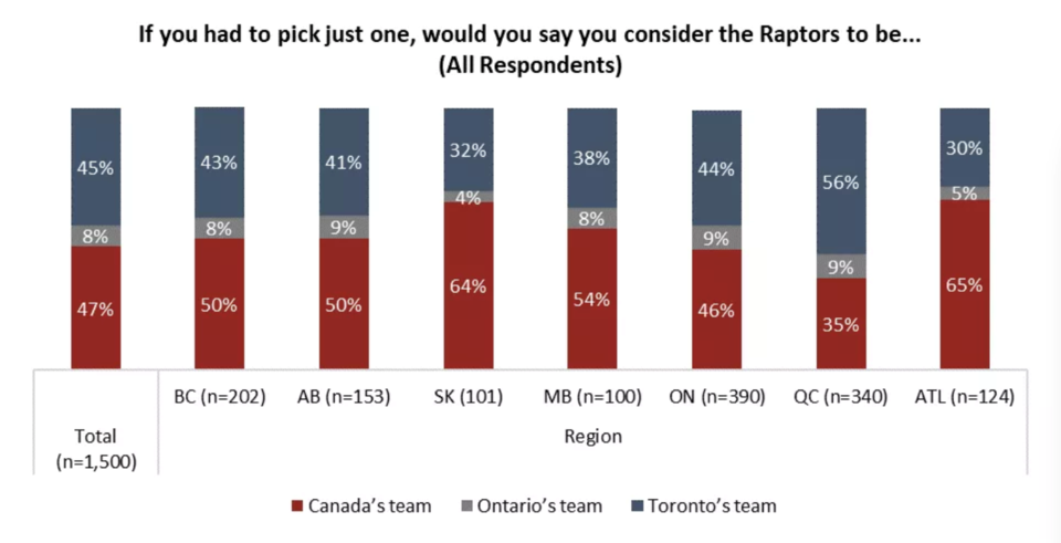 poll Q on raptors