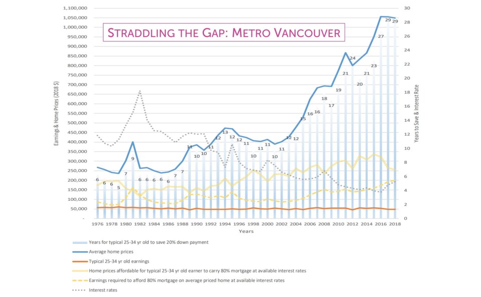 Straddling the Gap affordability graph