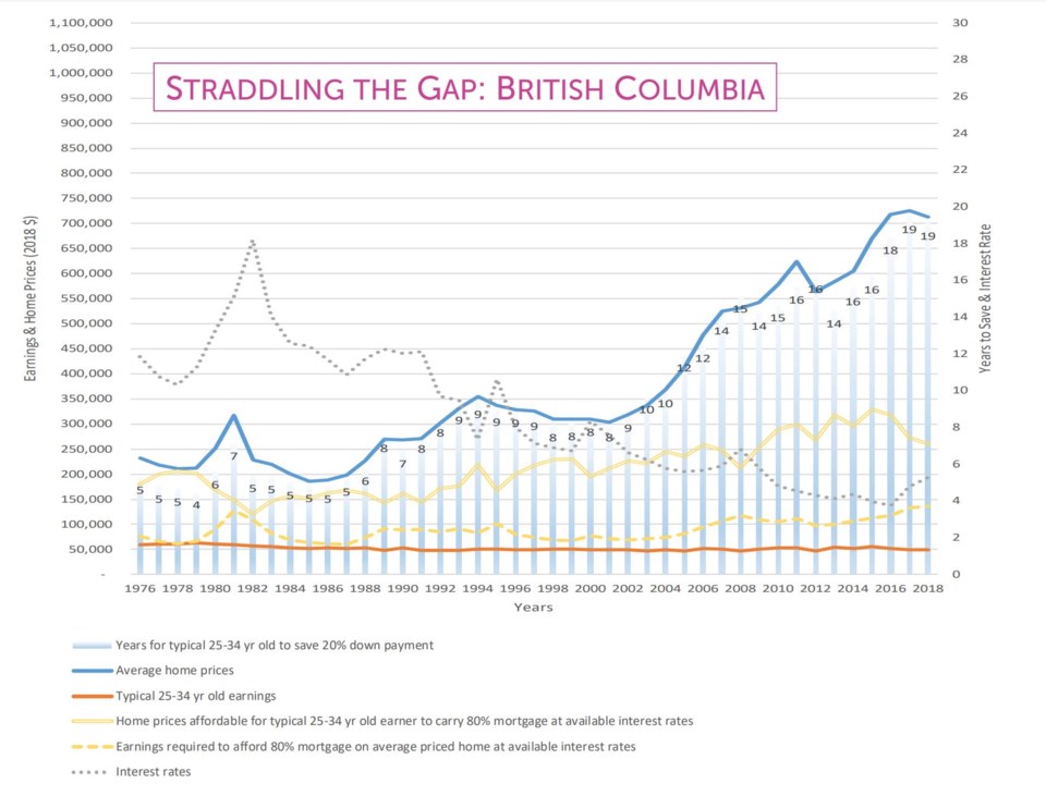 Straddling the Gap affordability graph BC