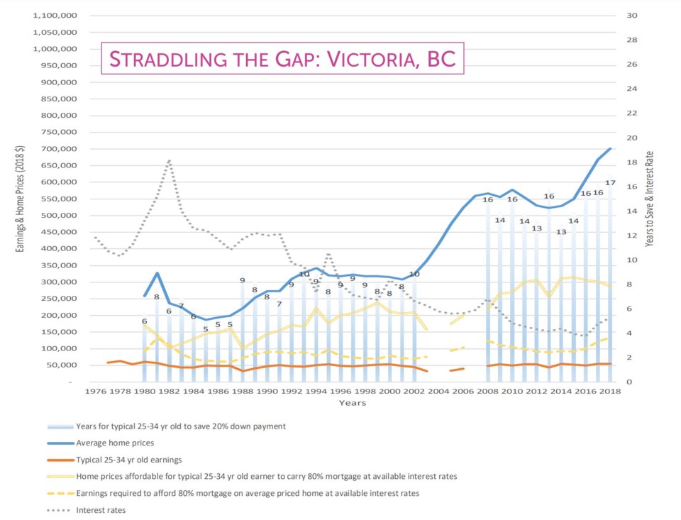 Straddling the Gap affordability graph Victoria