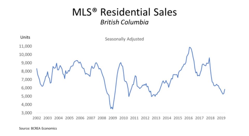 BCREA BC home sales June 2019