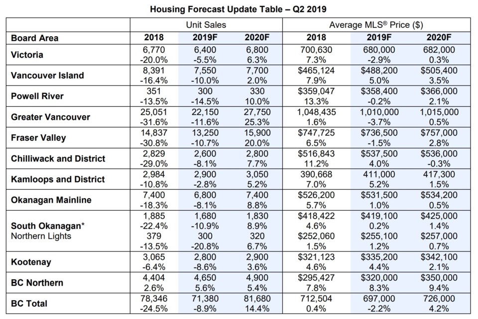 BCREA BC home sales forecast by region June 2019 to 2020