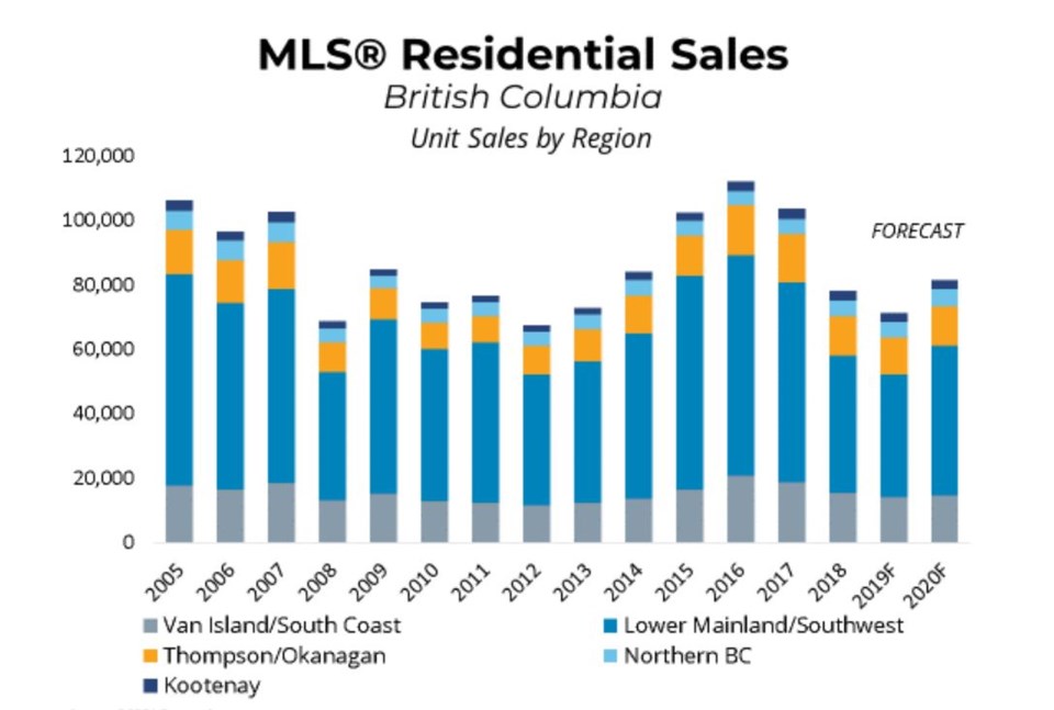 BCREA BC home sales forecast June 2019 to 2020