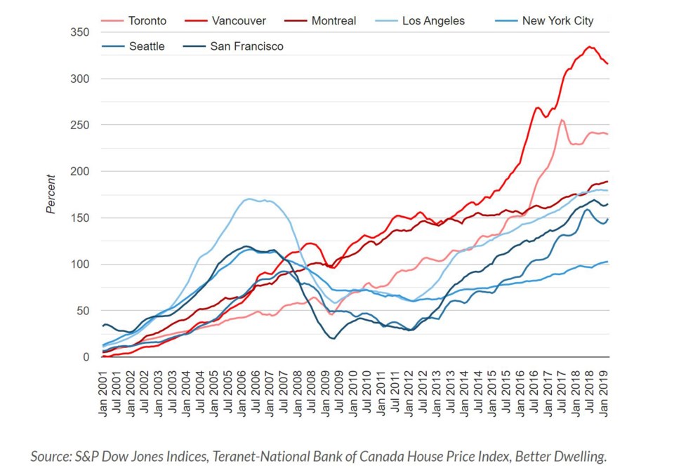 Better Dwelling Vancouver prices versus North American cities