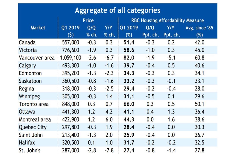 RBC affordability June 2019