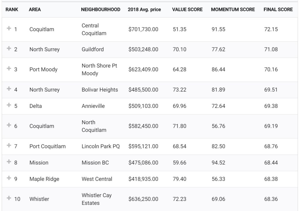 Top 10 townhouse neighbourhoods overall