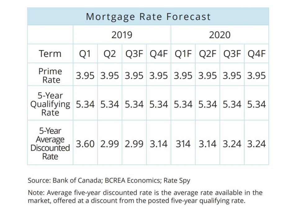 BCREA mortgage rate forecast June 2019