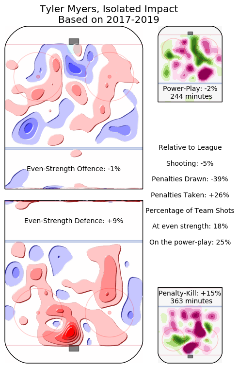 Tyler Myers - July 1, 2019