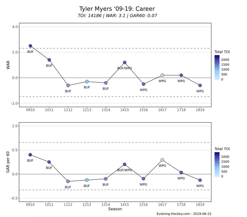 Tyler Myers WAR - July 1, 2019