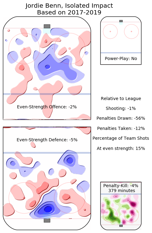 Jordie Benn heatmap - July 1, 2019