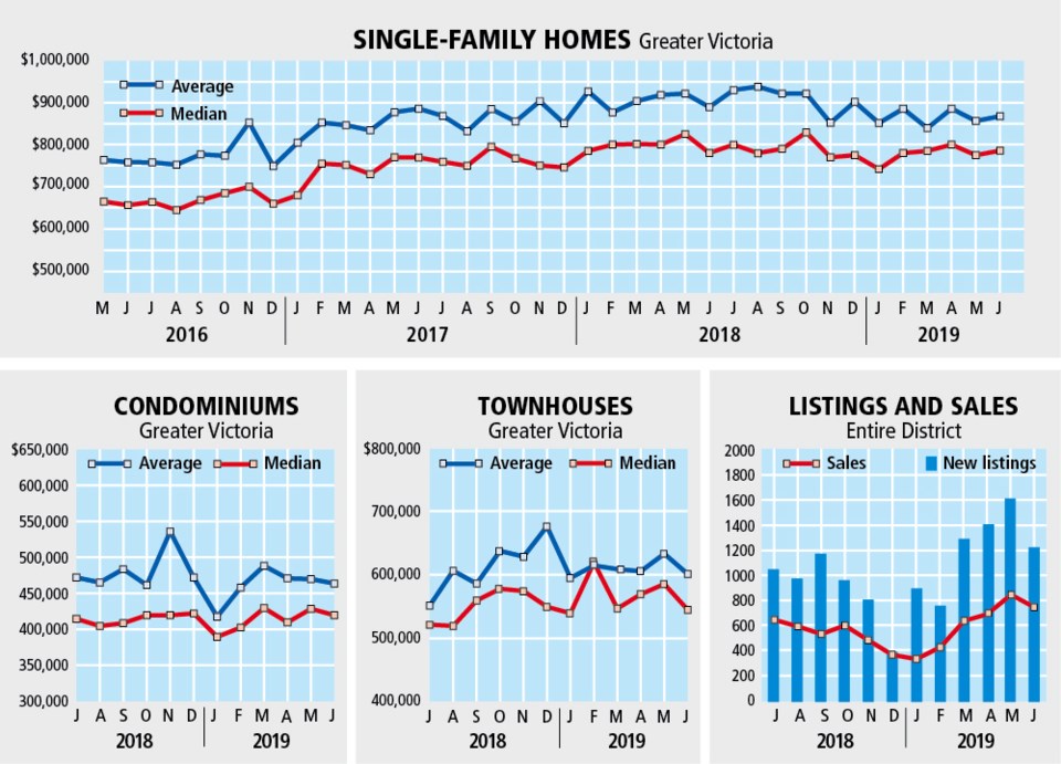 Monthly Real Estate stats-June 2019