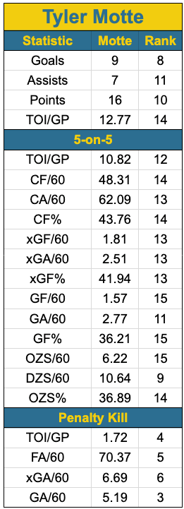 Tyler Motte statistics chart