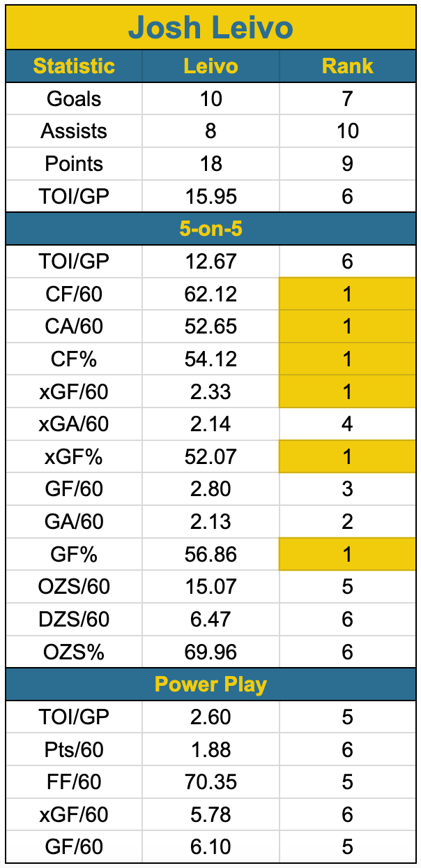 Josh Leivo 2018-19 statistics