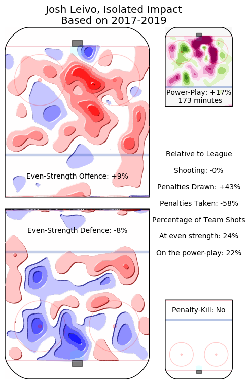 Josh Leivo 2017-2019 heatmap