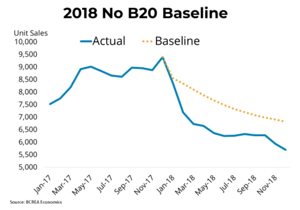 BCREA post stress test home sales no B20