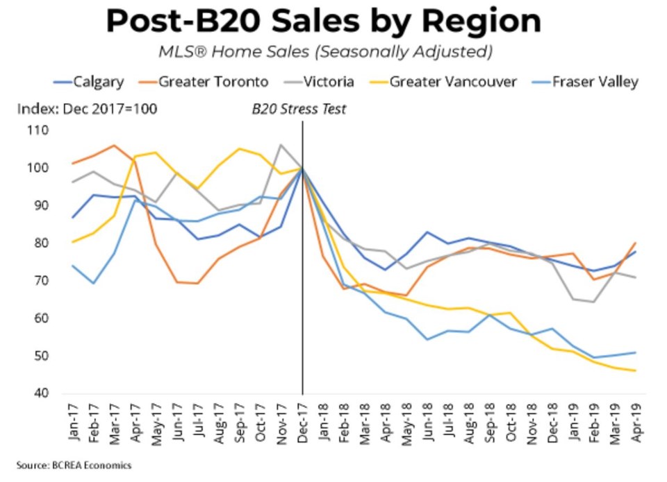 BCREA post stress test home sales