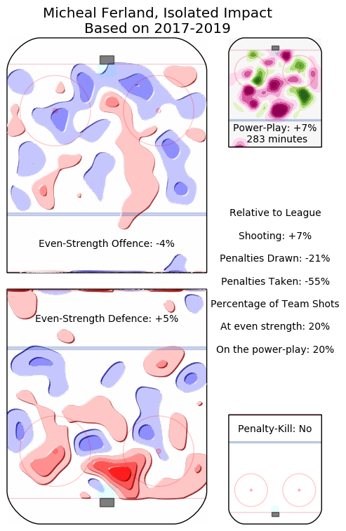 Micheal Ferland Hockey Viz heatmap