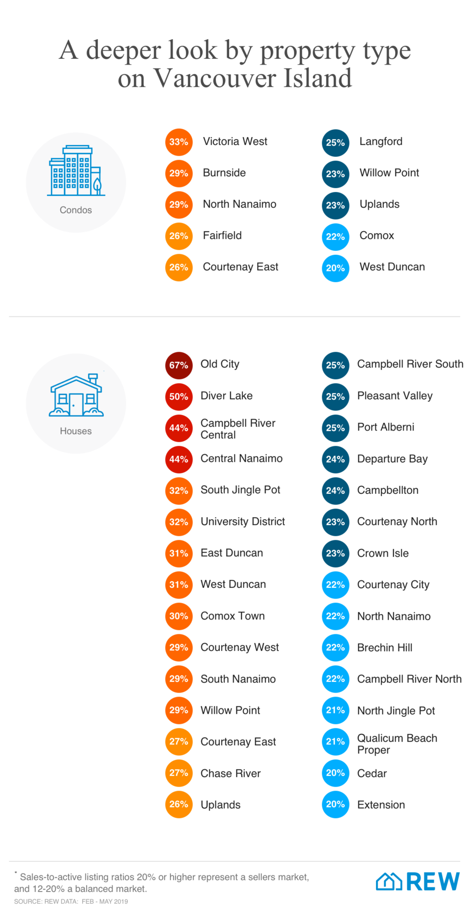 REW SAR VI_Property_Type_Market_Breakdown