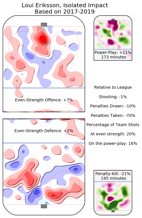 Loui Eriksson heatmap - July 12, 2019