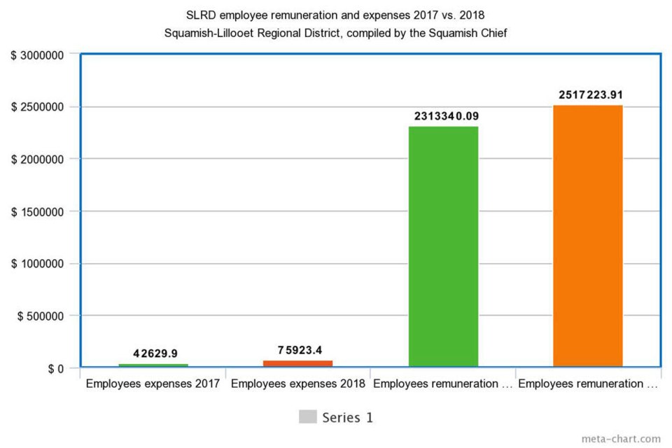 SLRD employee pay