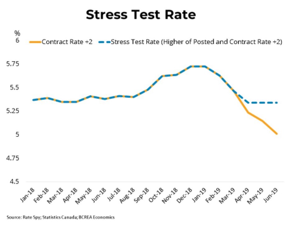 BCREA mortgage stress test rate July 2019