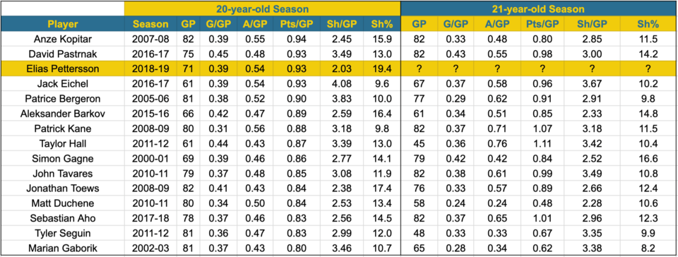 Elias Pettersson 20-year-old comparables