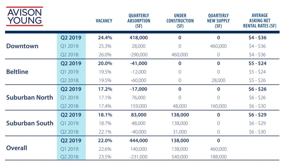 Avison Young Calgary office market Q2 2019