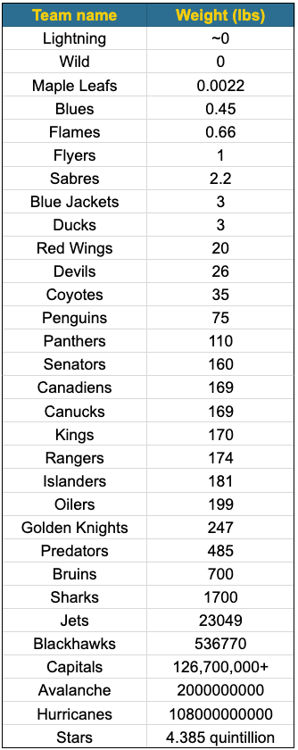 NHL team names by weight