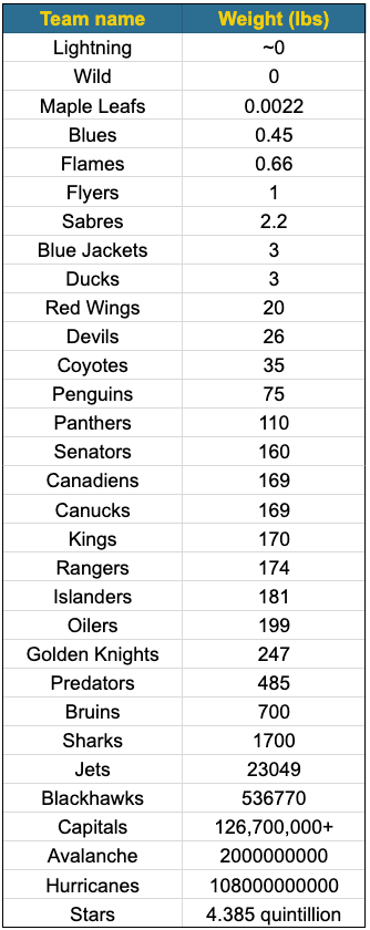 Sizing up the NHL: 2018-19 NHL teams by age, height and weight - The  Athletic