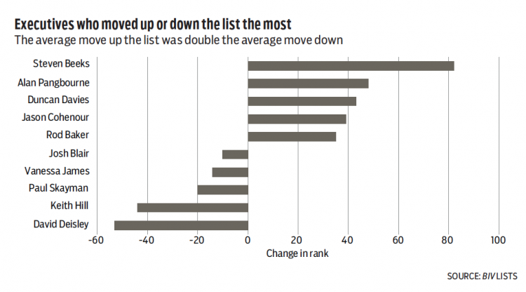 executives who moved up or down the list the most