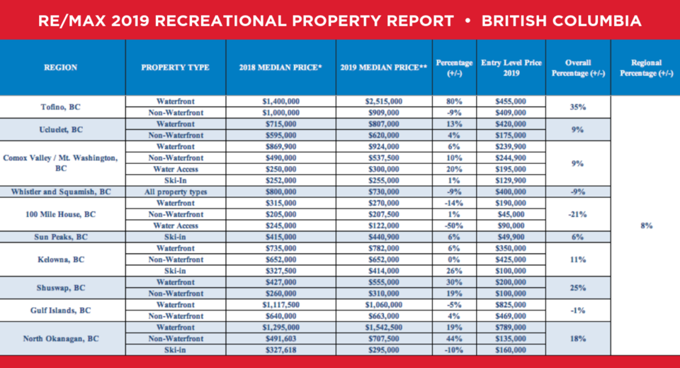 remax recreational prices BC-data-table