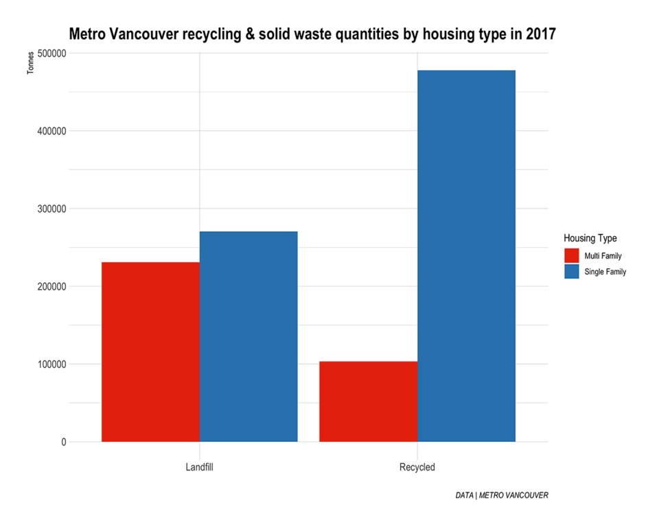 Metro Van recycling & solid waste by housing type: 2017