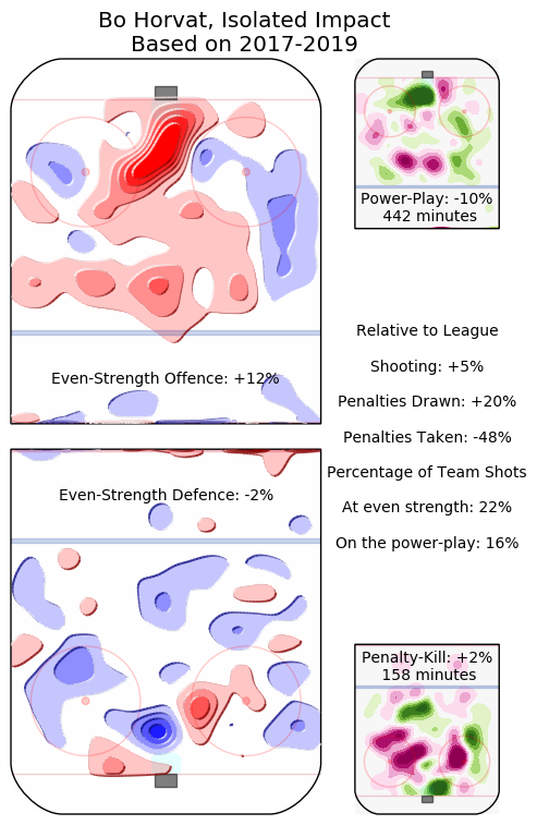 Bo Horvat Heatmap - July 25, 2019