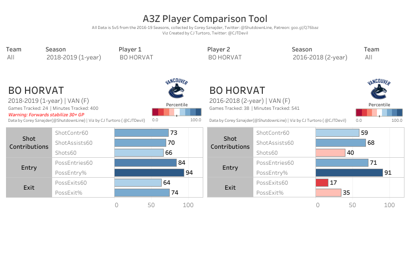 Bo Horvat microstats - July 25, 2019