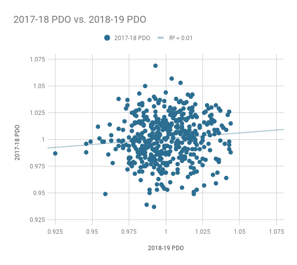 2017-18 PDO vs 2018-19 PDO - July 29, 2019