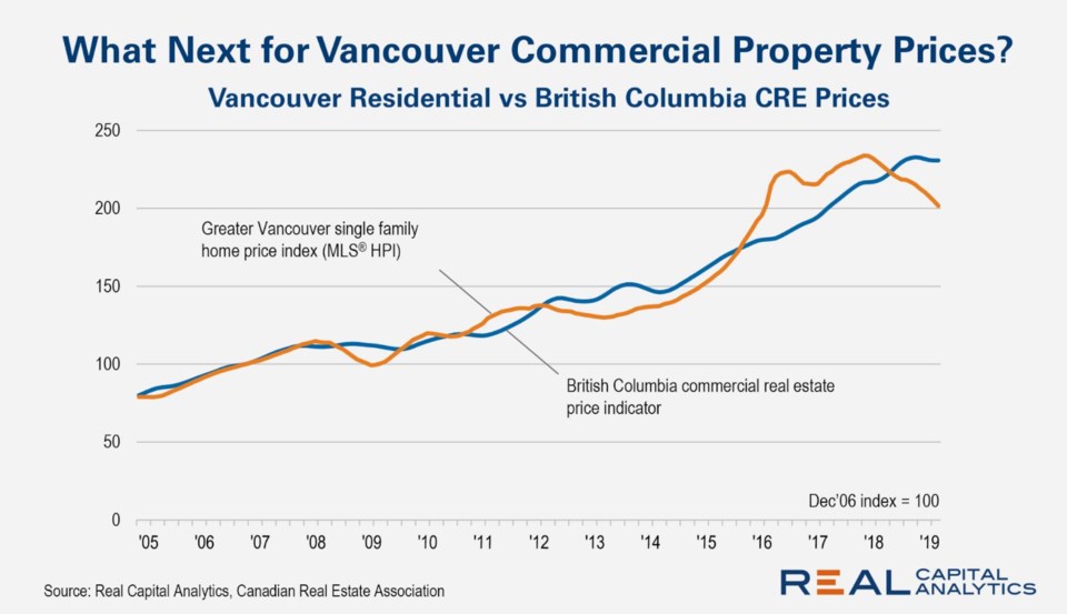 Real Capital Analytics CRE price index July 2019