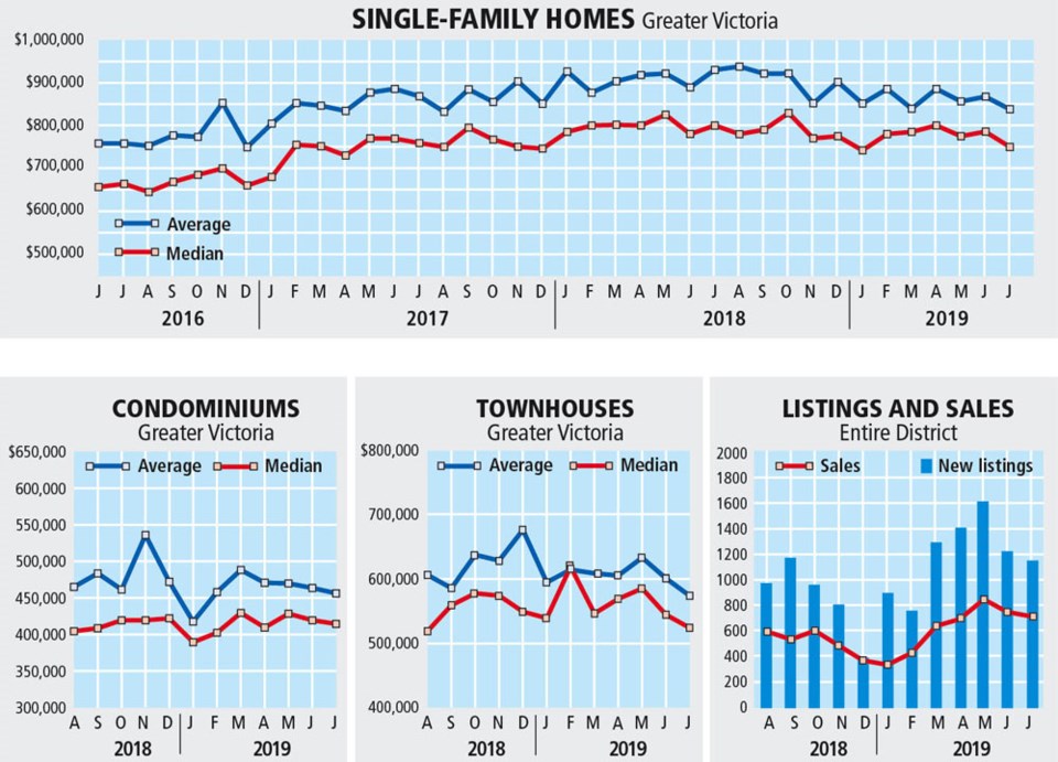 July 2019 real estate data