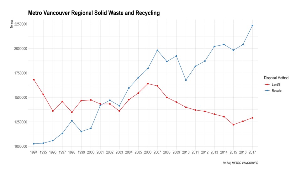 Metro Vancouver has made significant gains in its recycling rate over the last few decades. But the