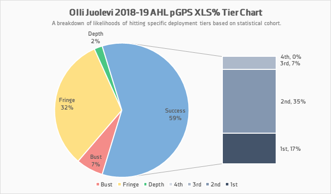 Olli Juolevi pGPS XLS% cohort tiers pie chart
