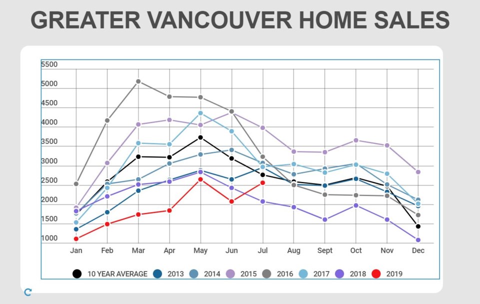 REBGV sales graph July 2019