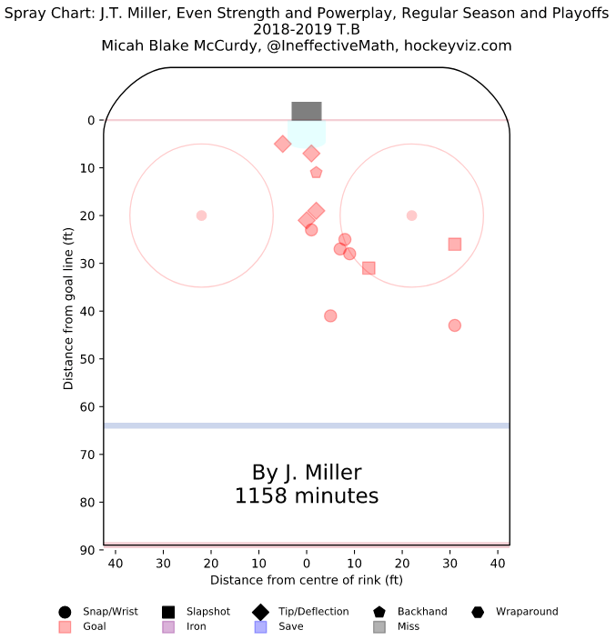 J.T. Miller spray chart - goals - 2018-19