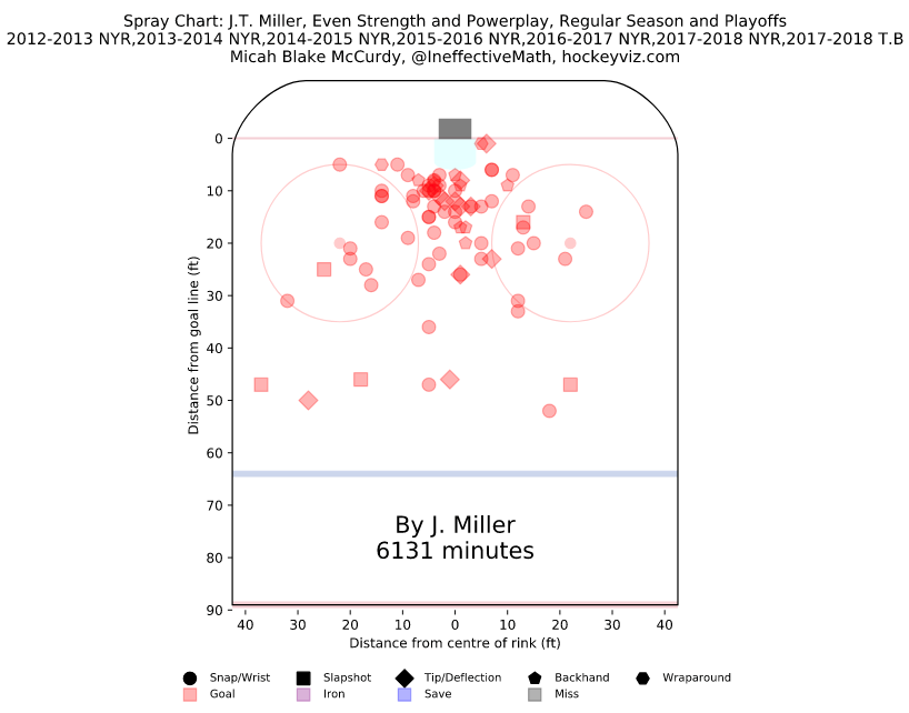 J.T. Miller spray chart - goals - career