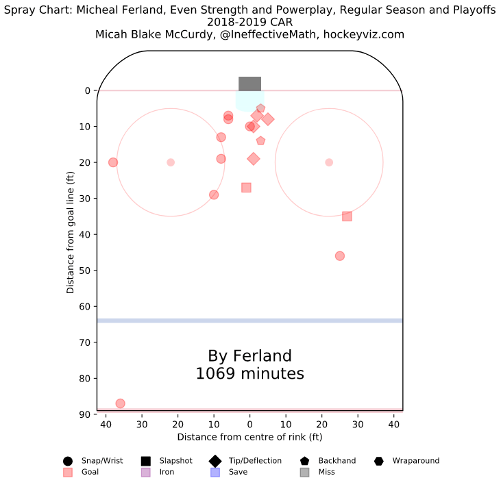 Micheal Ferland spray chart - goals - 2018-19