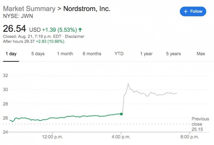 Chart via Google Finance