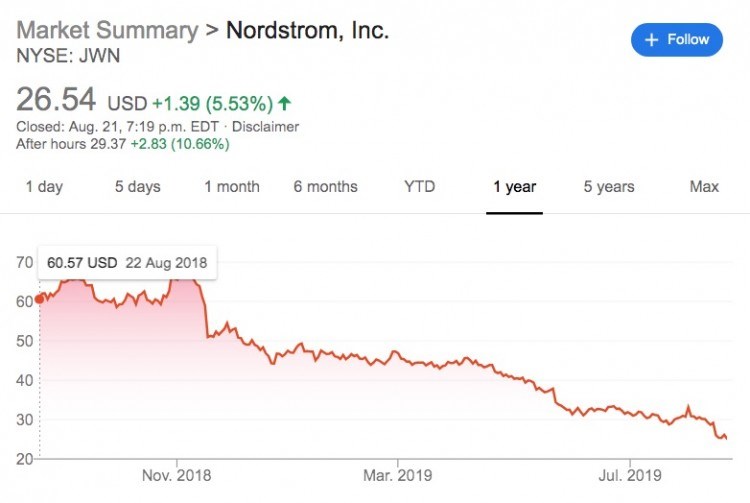 Chart via Google Finance shows that the company has lost more than half of its value in the past yea