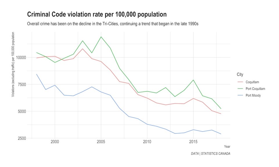 Crime is on the decline in the Tri-Cities, StatsCan data shows_0