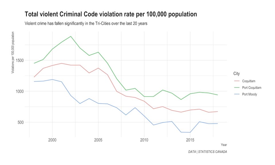 Crime is on the decline in the Tri-Cities, StatsCan data shows_1