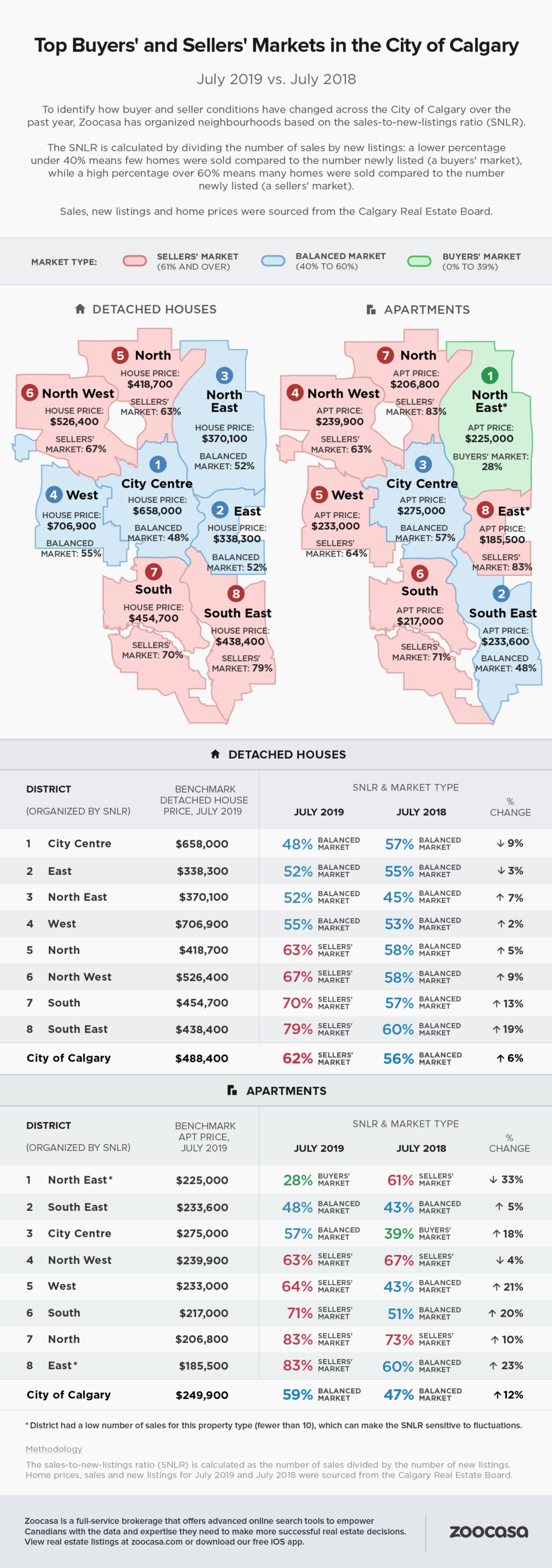 calgary-city-buyers-sellers-markets-2019